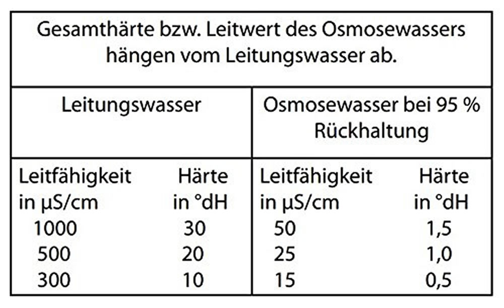 Osmosesystem, vitalisierendes, mineralarmes Osmosewasser selbst gemacht, 380L/Tag